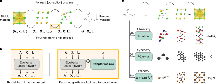 IF50.5|MatterGen:面向无机材料设计的生成式模型(原文图,详见文章页署名)