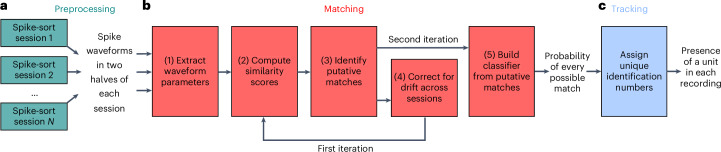 IF36.1|UnitMatch:基于波形跨天追踪神经元(原文图,详见文章页署名)