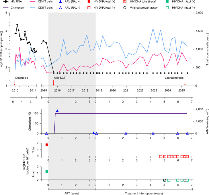IF50.5|杂合CCR5Δ32移植后HIV-1持续缓解超6年(原文图,详见文章页署名)