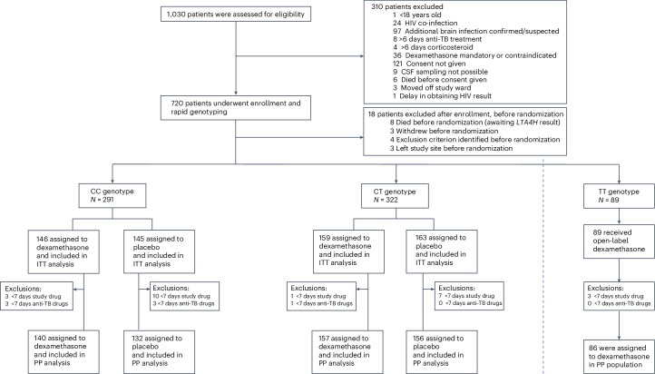 IF58.7|LTA4H基因型分层的地塞米松辅助治疗结核性脑膜炎3期试验(原文图,详见文章页署名)