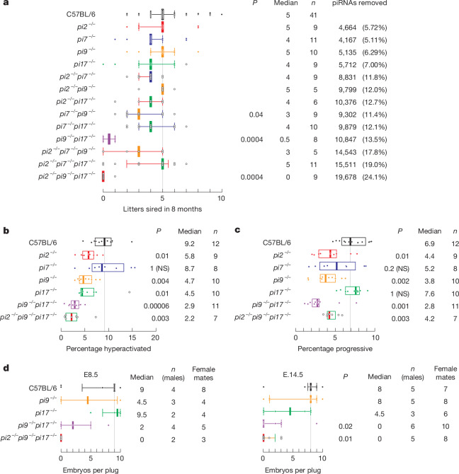 IF50.5|少数粗线期piRNA切割mRNA提升精子适应性(原文图,详见文章页署名)